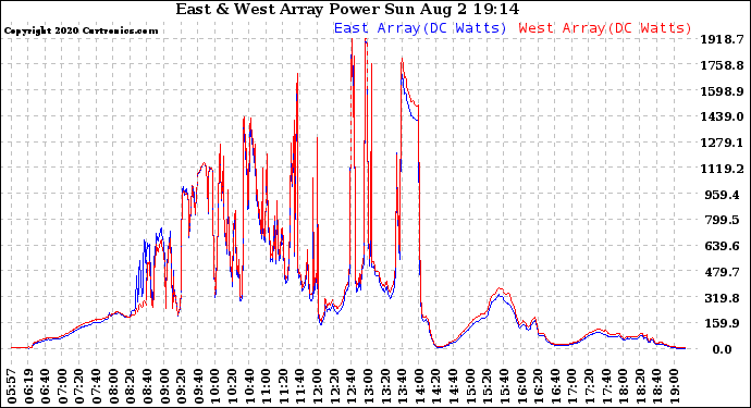 Solar PV/Inverter Performance Photovoltaic Panel Power Output