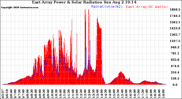 Solar PV/Inverter Performance East Array Power Output & Solar Radiation