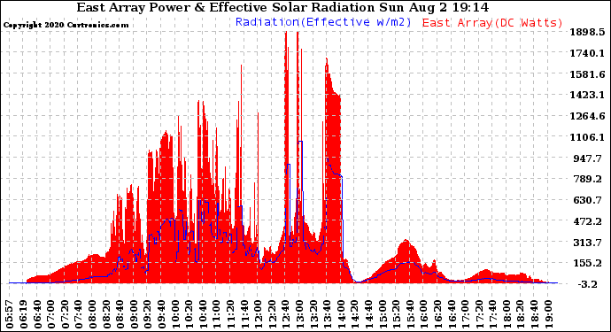 Solar PV/Inverter Performance East Array Power Output & Effective Solar Radiation