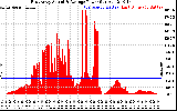 Solar PV/Inverter Performance East Array Actual & Average Power Output