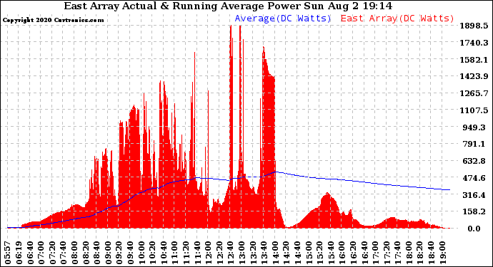 Solar PV/Inverter Performance East Array Actual & Running Average Power Output