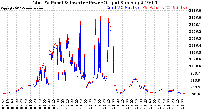 Solar PV/Inverter Performance PV Panel Power Output & Inverter Power Output