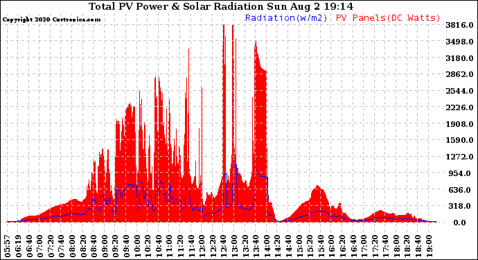 Solar PV/Inverter Performance Total PV Panel Power Output & Solar Radiation