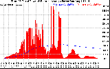 Solar PV/Inverter Performance Total PV Panel & Running Average Power Output