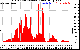 Solar PV/Inverter Performance Total PV Panel Power Output