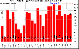 Solar PV/Inverter Performance Weekly Solar Energy Production