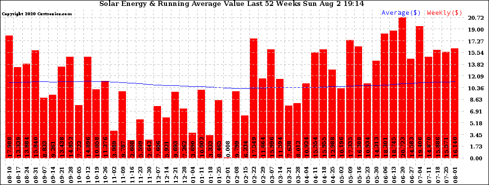 Solar PV/Inverter Performance Weekly Solar Energy Production Value Running Average Last 52 Weeks