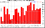 Milwaukee Solar Powered Home WeeklyProductionValue