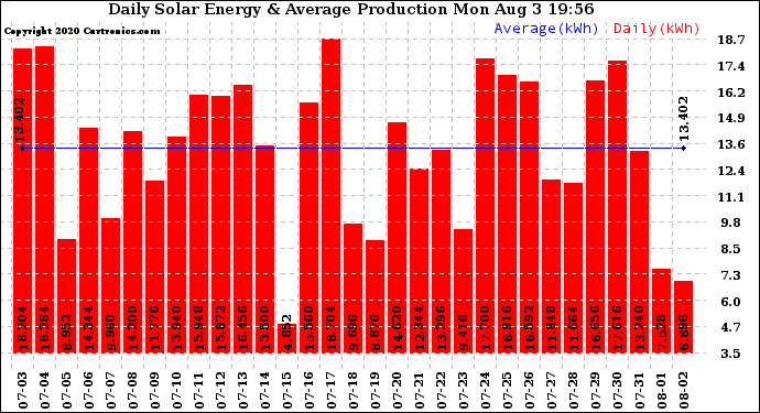 Solar PV/Inverter Performance Daily Solar Energy Production