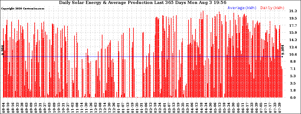 Solar PV/Inverter Performance Daily Solar Energy Production Last 365 Days