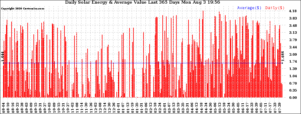 Solar PV/Inverter Performance Daily Solar Energy Production Value Last 365 Days