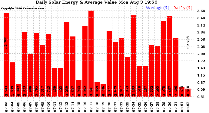 Solar PV/Inverter Performance Daily Solar Energy Production Value