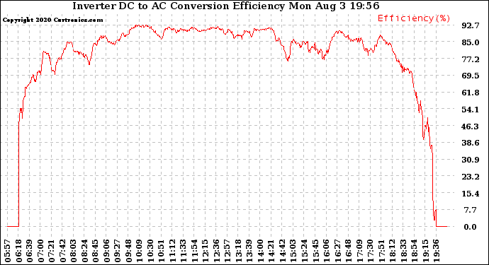 Solar PV/Inverter Performance Inverter DC to AC Conversion Efficiency