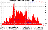 Solar PV/Inverter Performance Grid Power & Solar Radiation