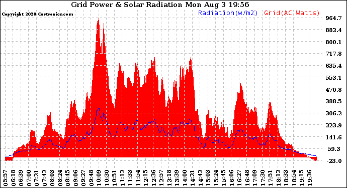 Solar PV/Inverter Performance Grid Power & Solar Radiation