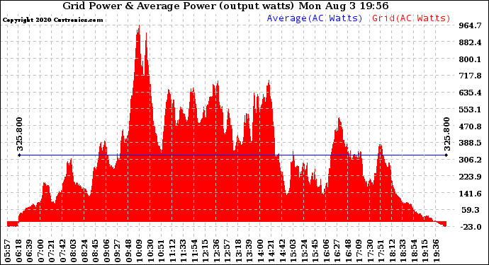 Solar PV/Inverter Performance Inverter Power Output