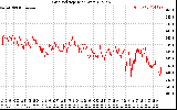 Solar PV/Inverter Performance Grid Voltage