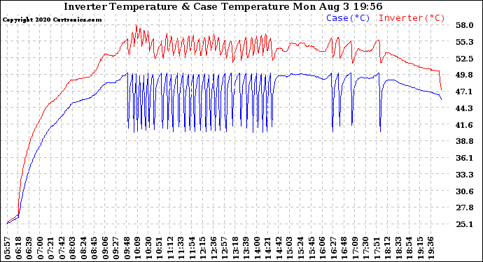 Solar PV/Inverter Performance Inverter Operating Temperature