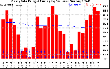 Solar PV/Inverter Performance Monthly Solar Energy Production Running Average