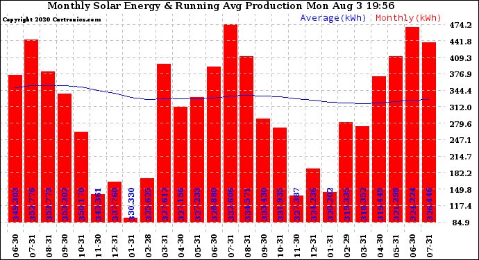 Solar PV/Inverter Performance Monthly Solar Energy Production Running Average