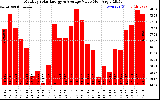 Solar PV/Inverter Performance Monthly Solar Energy Production Value