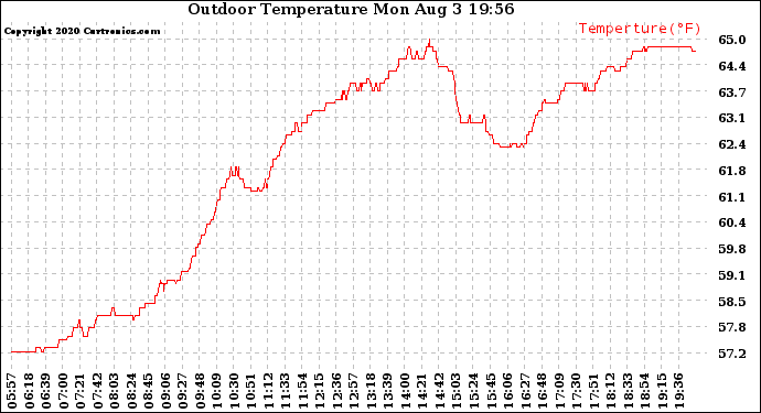 Solar PV/Inverter Performance Outdoor Temperature