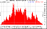 Solar PV/Inverter Performance Solar Radiation & Day Average per Minute