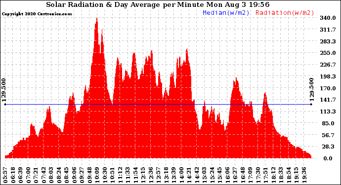 Solar PV/Inverter Performance Solar Radiation & Day Average per Minute