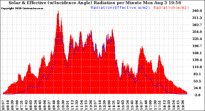 Solar PV/Inverter Performance Solar Radiation & Effective Solar Radiation per Minute