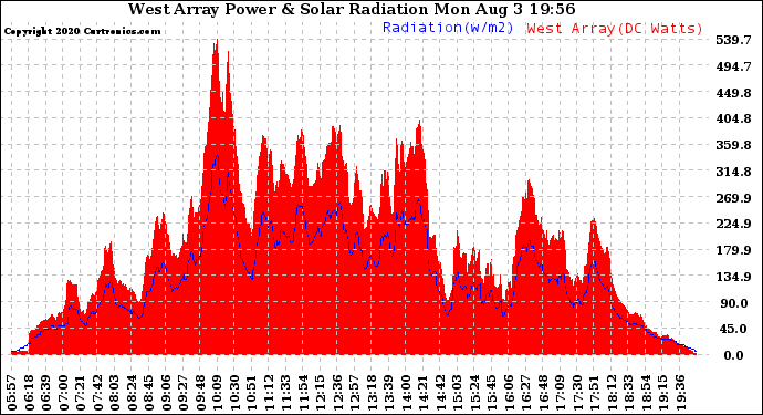 Solar PV/Inverter Performance West Array Power Output & Solar Radiation