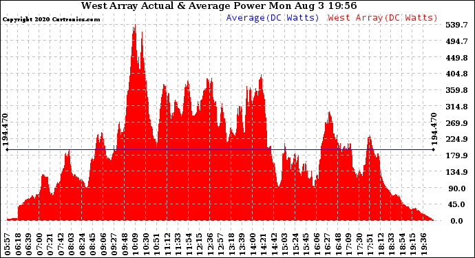 Solar PV/Inverter Performance West Array Actual & Average Power Output