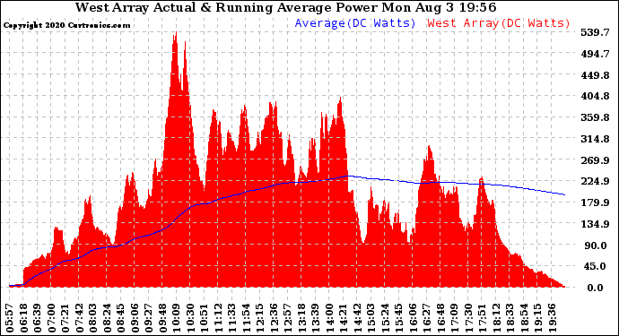 Solar PV/Inverter Performance West Array Actual & Running Average Power Output