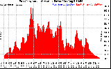 Solar PV/Inverter Performance East Array Actual & Average Power Output