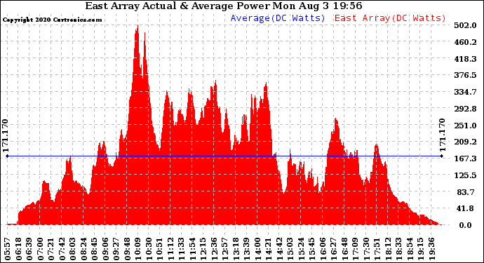 Solar PV/Inverter Performance East Array Actual & Average Power Output