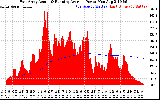 Solar PV/Inverter Performance East Array Actual & Running Average Power Output