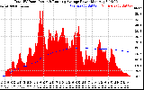 Solar PV/Inverter Performance Total PV Panel & Running Average Power Output