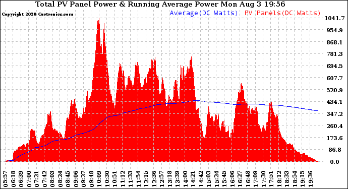 Solar PV/Inverter Performance Total PV Panel & Running Average Power Output