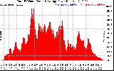 Solar PV/Inverter Performance Total PV Panel Power Output