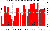 Solar PV/Inverter Performance Weekly Solar Energy Production