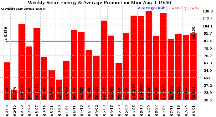 Solar PV/Inverter Performance Weekly Solar Energy Production