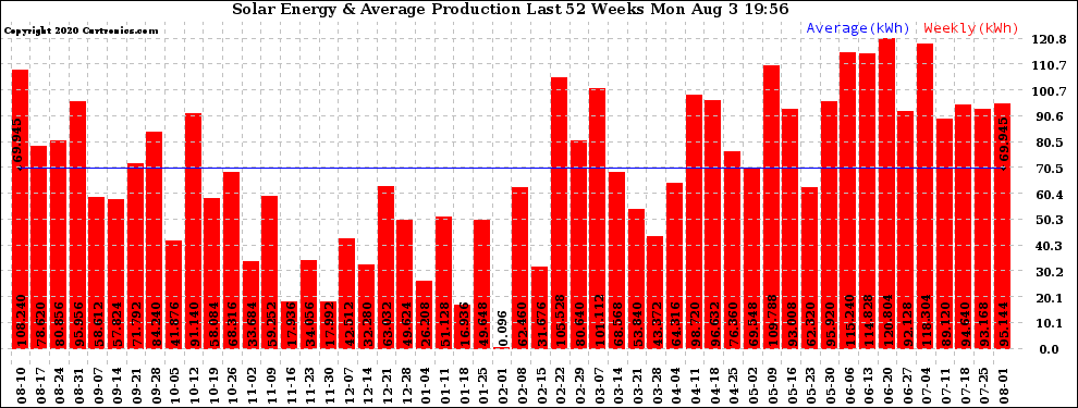 Solar PV/Inverter Performance Weekly Solar Energy Production Last 52 Weeks