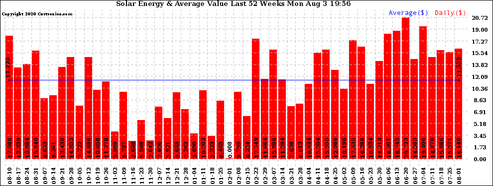 Solar PV/Inverter Performance Weekly Solar Energy Production Value Last 52 Weeks