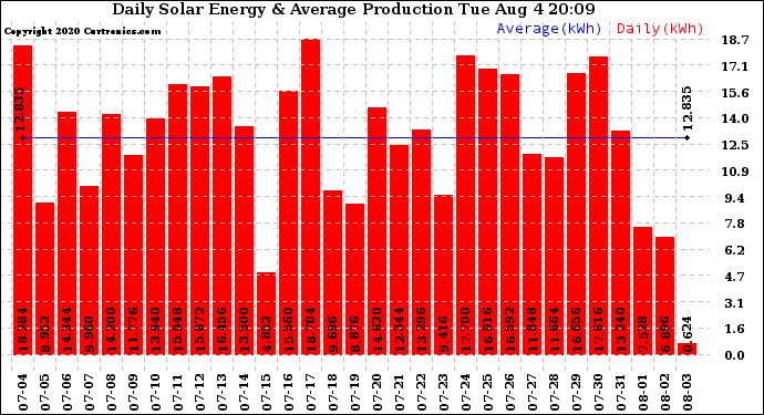 Solar PV/Inverter Performance Daily Solar Energy Production