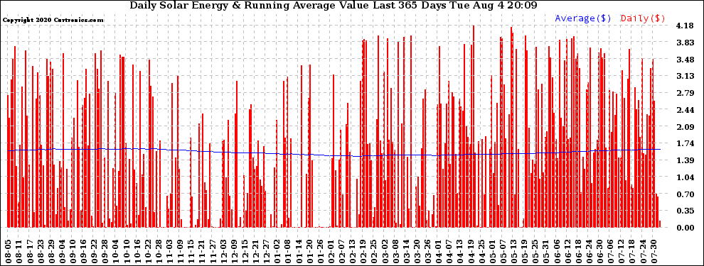 Solar PV/Inverter Performance Daily Solar Energy Production Value Running Average Last 365 Days