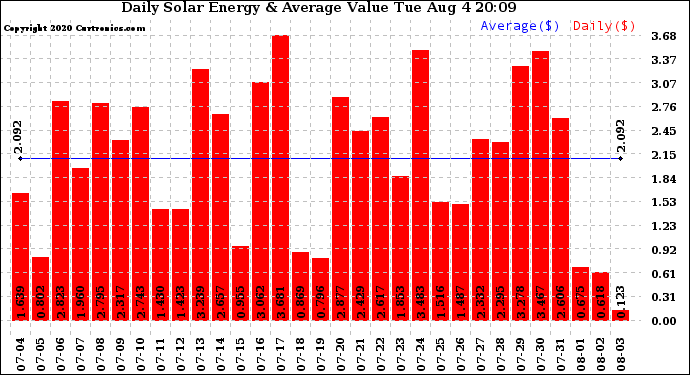 Solar PV/Inverter Performance Daily Solar Energy Production Value