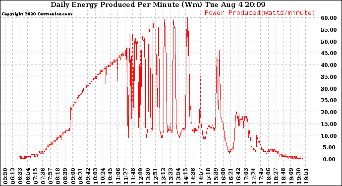 Solar PV/Inverter Performance Daily Energy Production Per Minute