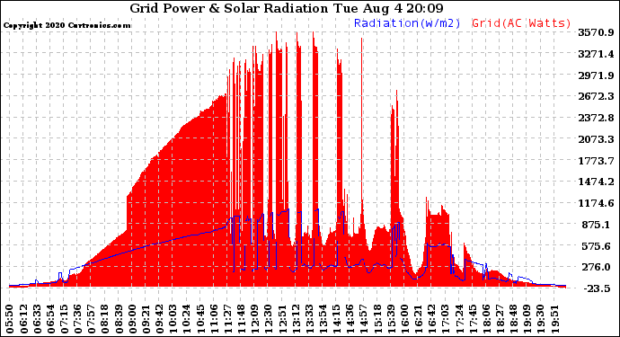 Solar PV/Inverter Performance Grid Power & Solar Radiation