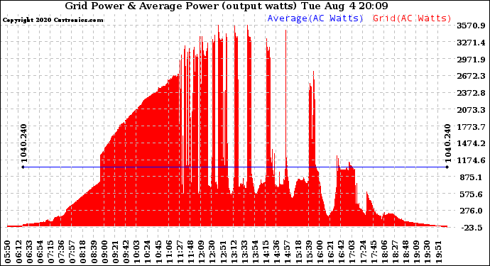 Solar PV/Inverter Performance Inverter Power Output