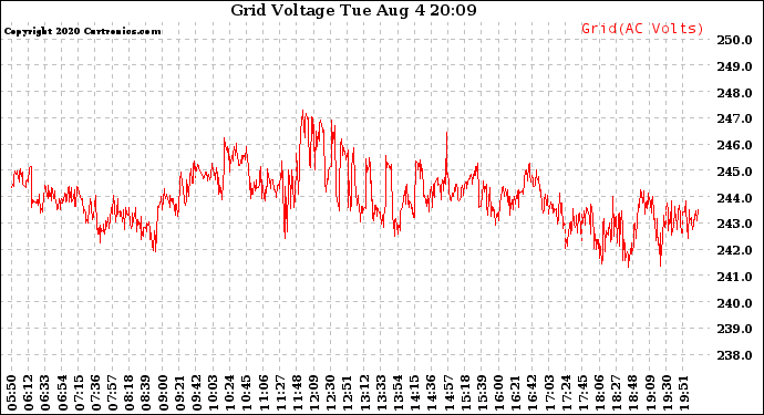 Solar PV/Inverter Performance Grid Voltage