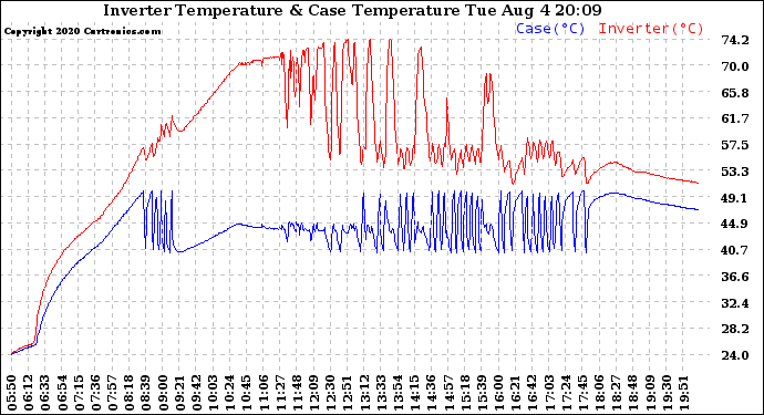 Solar PV/Inverter Performance Inverter Operating Temperature